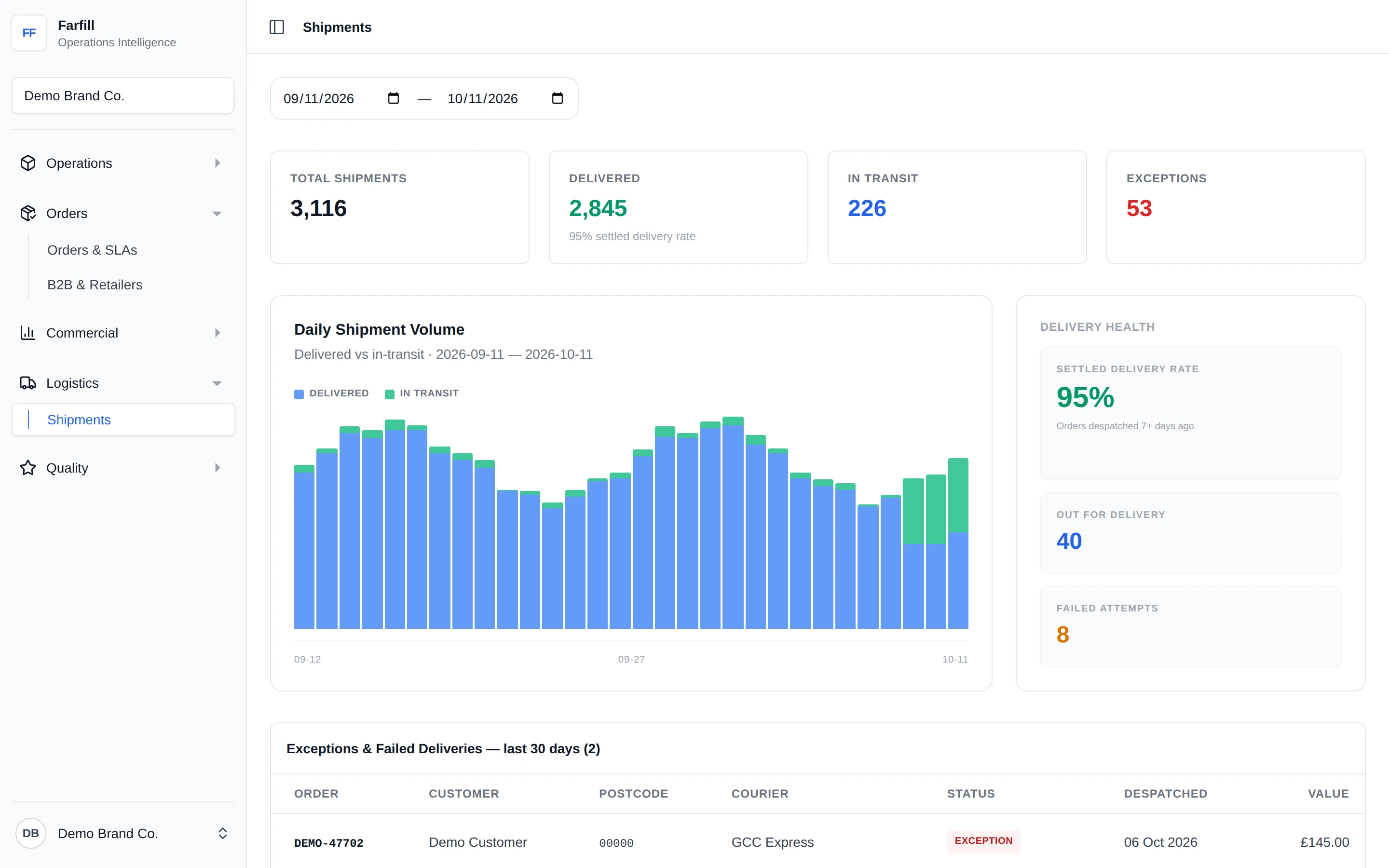 Farfill client dashboard showing shipment volumes, delivery health and an exceptions table